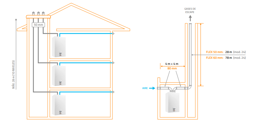 En cuanto a instalación, la Superlative Supra es ideal tanto para obra nueva como para reformas, gracias a su compatibilidad con salidas de humos de 50 mm y su conexión sencilla a sistemas colectivos presurizados.